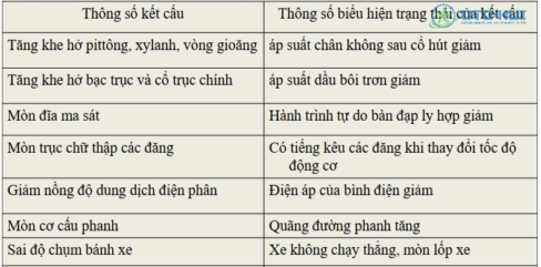 Ví dụ phân biệt thông số kết cấu và thông số biểu hiện trạng thái của kết cấu