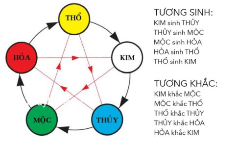 Bảng màu dịch chuyển tương sinh, tương khắc theo phong thủy.