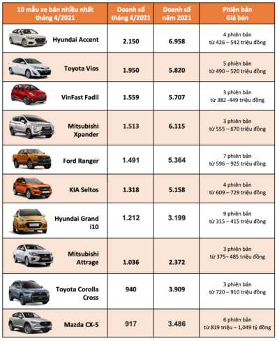 tốp 10 xe bán chạy 4/2021